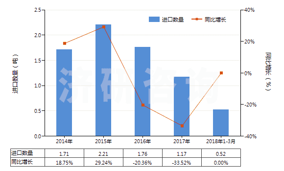 2014-2018年3月中國乙醚(HS29091100)進(jìn)口量及增速統(tǒng)計 2014-2018年3月中國乙醚(HS29091100)進(jìn)口量及增速統(tǒng)計